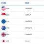 Kurs USD Hari Ini di BCA, BRI, Mandiri, CIMB, dan BNI
