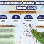 BMKG Catat 1.556 Gempa Guncang Aceh Sepanjang 2025, Naik 39 Persen dari Tahun Lalu