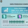 Bertambah 1,6 Juta Orang dalam 6 Bulan, Jumlah Penduduk Indonesia Kini 288,3 Juta Jiwa
