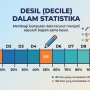 Apa Itu Desil dalam Statistika? Ini Pengertian, Rumus, dan Cara Menentukannya