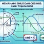 Bisa Dikuasai Anak Ranking Bawah, Ini Rahasia Paham Aturan Sinus dan Cosinus untuk UTBK SNBT