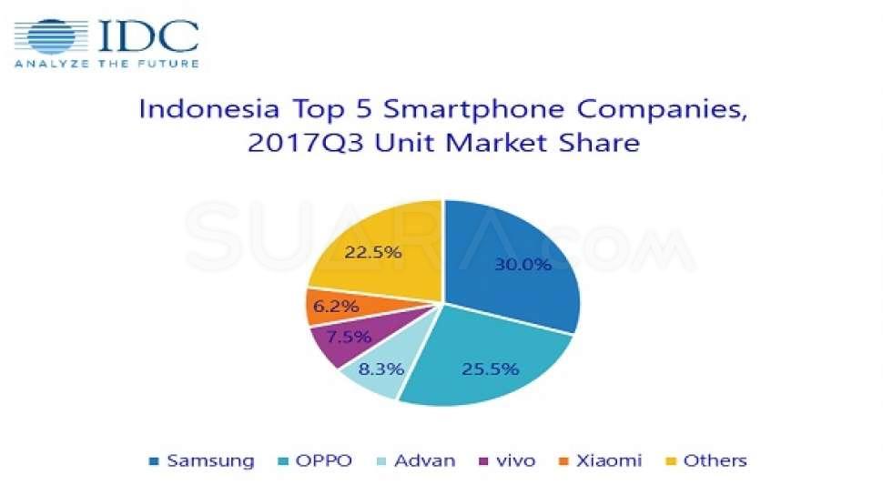 Ini Lima Merek Smartphone Terlaris Di Indonesia