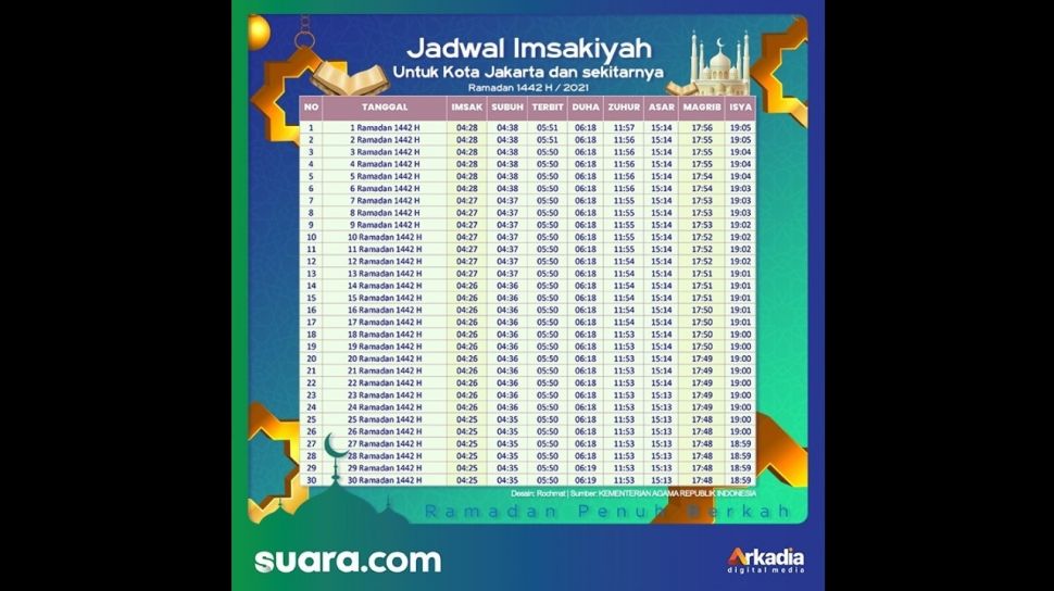 Jadwal Imsakiyah Jakarta Hari Ini 4 Mei 2021 - Suarajakarta.id
