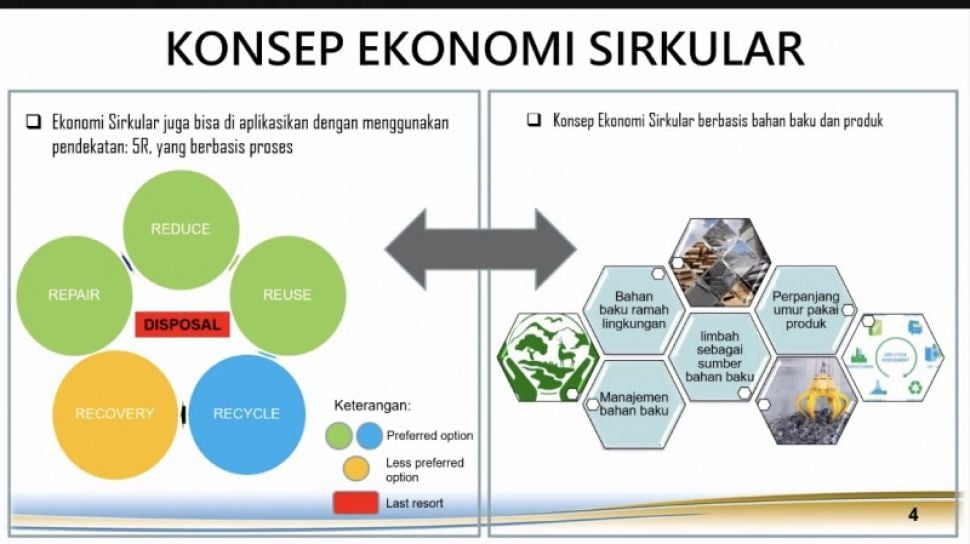 Penerapan Ekonomi Sirkular Berpotensi Sumbang Rp 312 Triliun Ke PDB