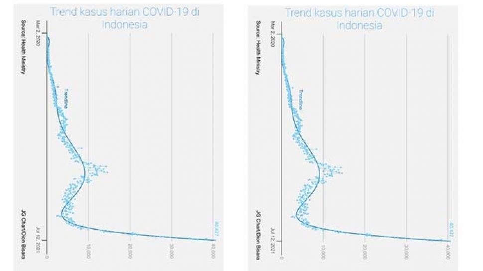 Dokter Berlian  Unggah Grafik Covid 19 Terbalik Sindir 