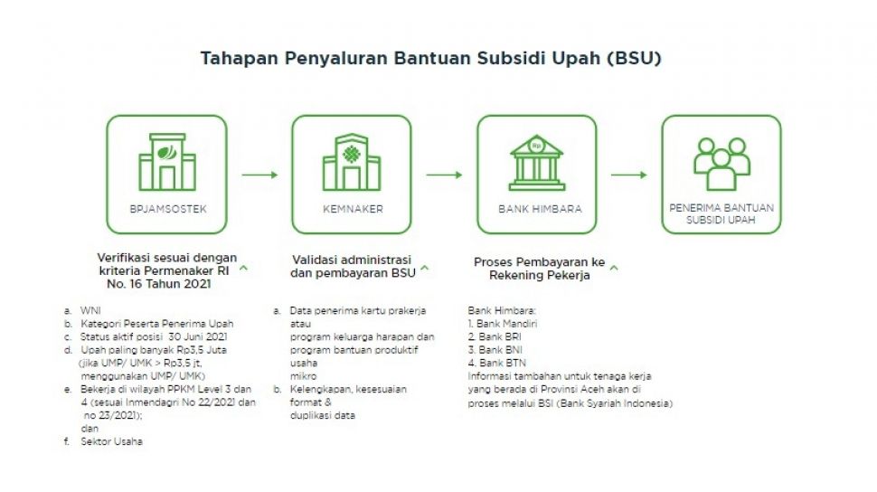 Bsu Tahap Cair Segera Ini Solusi Penerima Subisdi Gaji Tak Punya