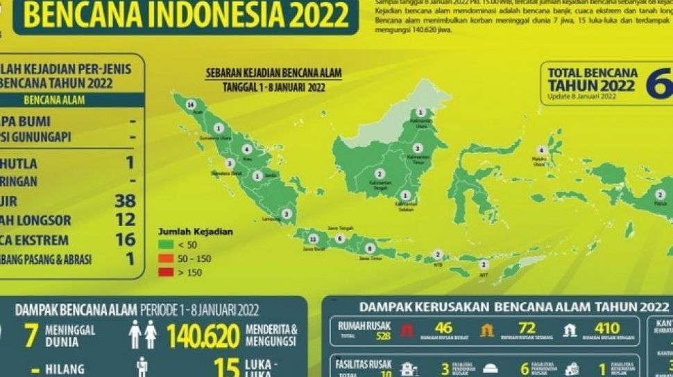 Laporan BNPB Pekan Pertama 2022 Tercatat 68 Kejadian Bencana Alam