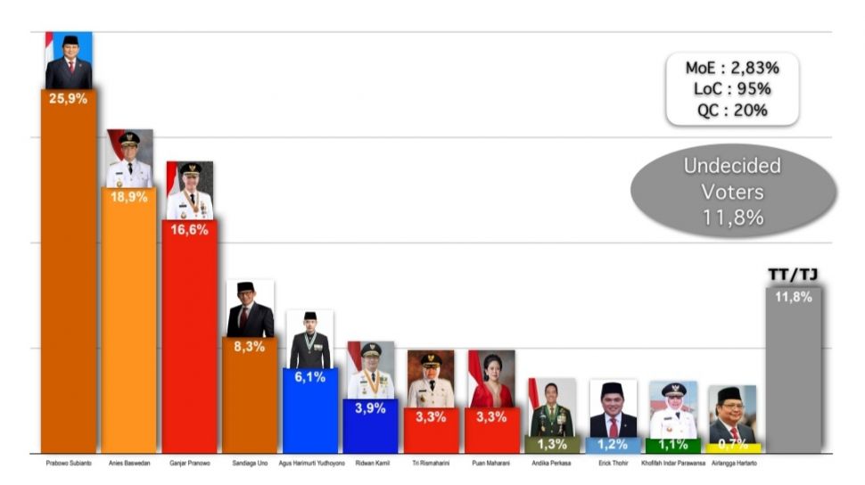 hasil survei capres 2024 terbaru