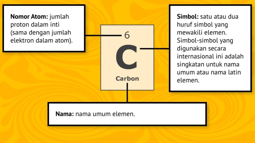 Bagaimana Cara Membaca Tabel Periodik Ini Penjelasan