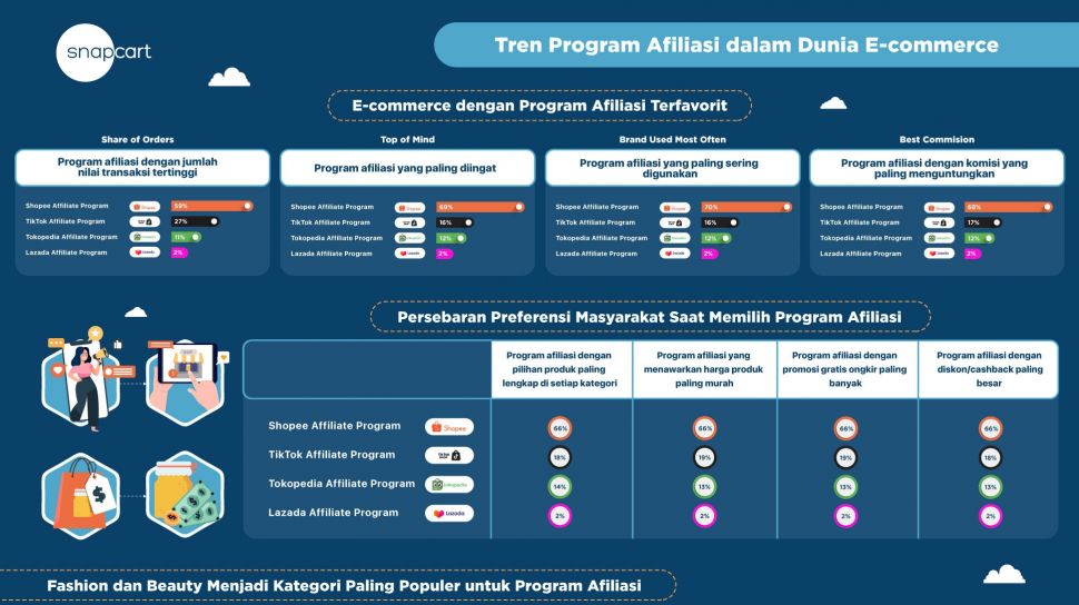 Riset Snapcart Tunjukkan Shopee Affiliate Jadi Program Pilihan Masyarakat dalam Dunia E-Commerce