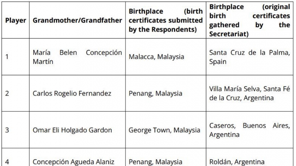 Silsilah Bodong Pemain Naturalisasi Malaysia Dibongkar FIFA! Ini Daftar Lengkapnya