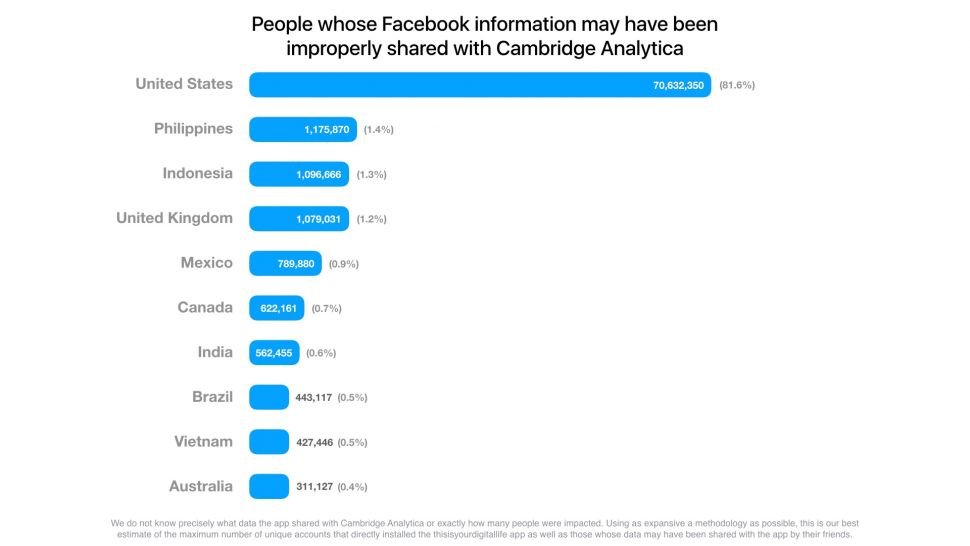 Data pengguna Facebook yang disalahgunakan Cambridge Analytica, sebuah perusahaan analisis data politik di Inggris. [Sumber:newsroom.fb.com]