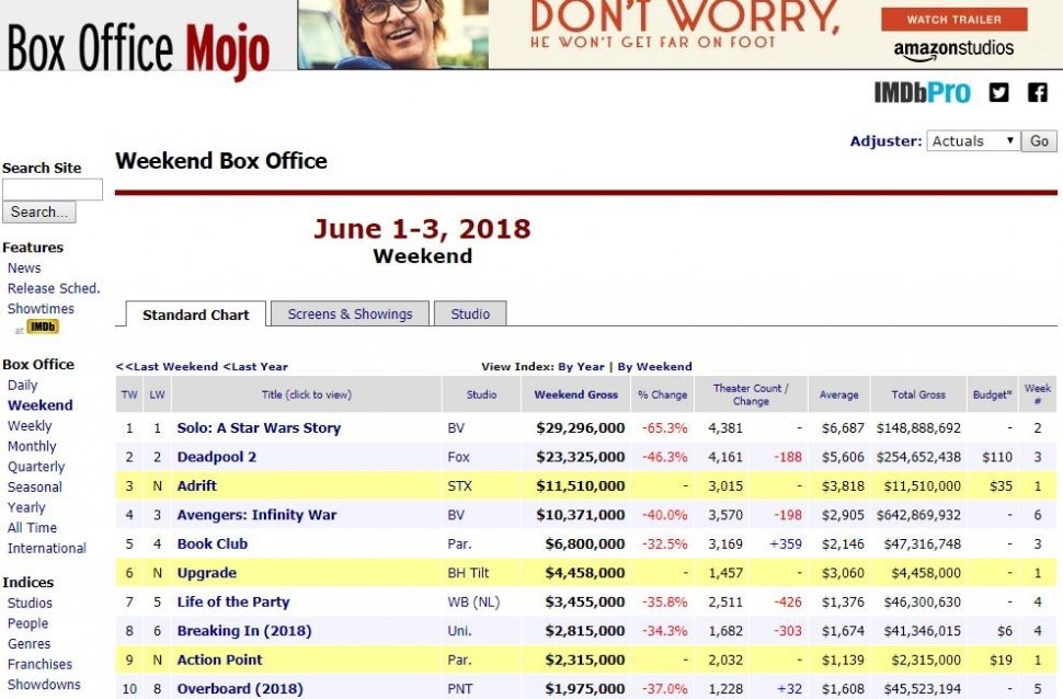 10 film box office Hollywood pekan ini (dok. boxofficemojo.com).