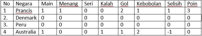 Klasemen Grup C Piala Dunia 2018, Sabtu (16/6). [Suara.com]