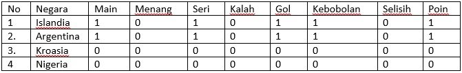 Papan klasemen sementara Grup D Piala Dunia 2018 per Sabtu (16/6). [Suara.com]