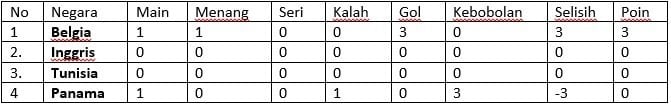 Klasemen sementara Grup G Piala Dunia 2018 per Senin (18/6). [Suara.com]