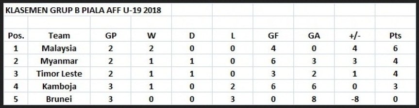 Klasemen sementara Grup B Piala AFF U-19 tahun 2018.