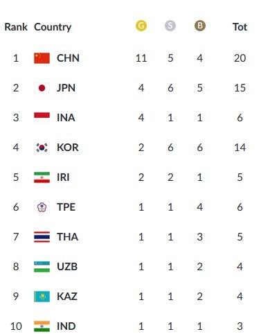 Klasemen sementara perolehan medali Asian Games 2018 per hari Senin (20/8/2018) pukul 15.00 WIB