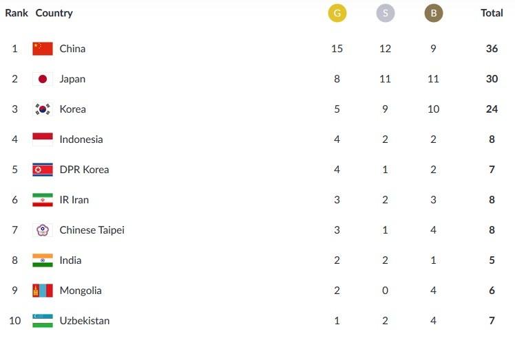 Klasemen sementara perolehan medali Asian Games 2018, Senin (20/8/2018) pukul 22.00 WIB.