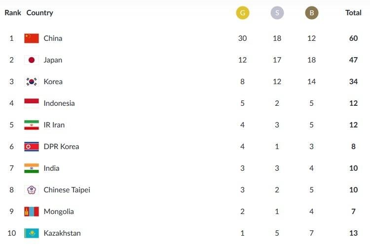 Klasemen sementara perolehan medali Asian Games 2018, Selasa (21/8/2018), pukul 22.00 WIB.