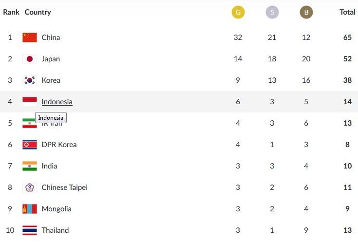 Klasemen sementara perolehan medali Asian Games 2018, Rabu (22/8/2018) pukul 16.00 WIB