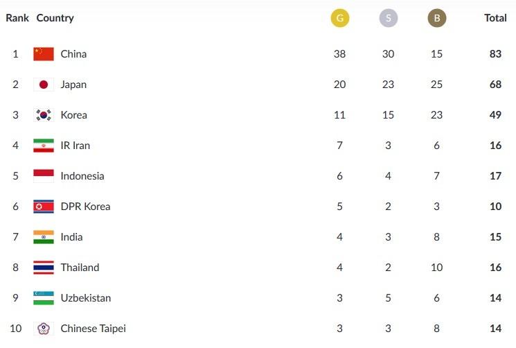 Klasemen sementara perolehan medali Asian Games 2018, Rabu (22/8/2018), pukul 23.59 WIB.