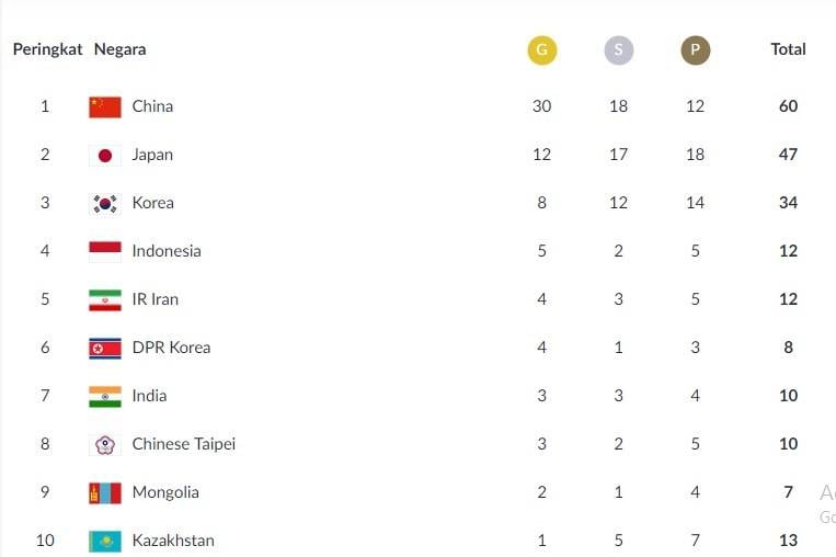 Klasemen sementara perolehan medali Asian Games 2018, Rabu (22/8/2018), pukul 10.00 WIB.