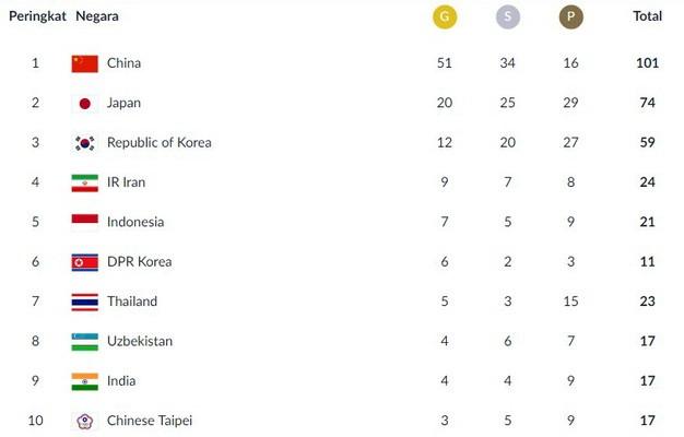 Capture klasemen sementara perolehan medali Asian Games 2018 hingga, Kamis (23/8), pukul 16.00 WIB. [Sumber: Laman INASGOC]