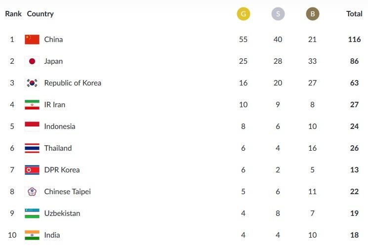 Klasemen sementara perolehan medali Asian Games 2018, Kamis (23/8/2018) pukul 22.00 WIB.