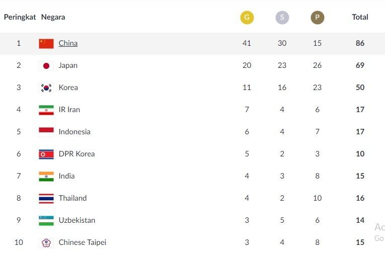 Klasemen sementara perolehan medali Asian Games 2018, Kamis (23/8/2018), pukul 10.00 WIB.