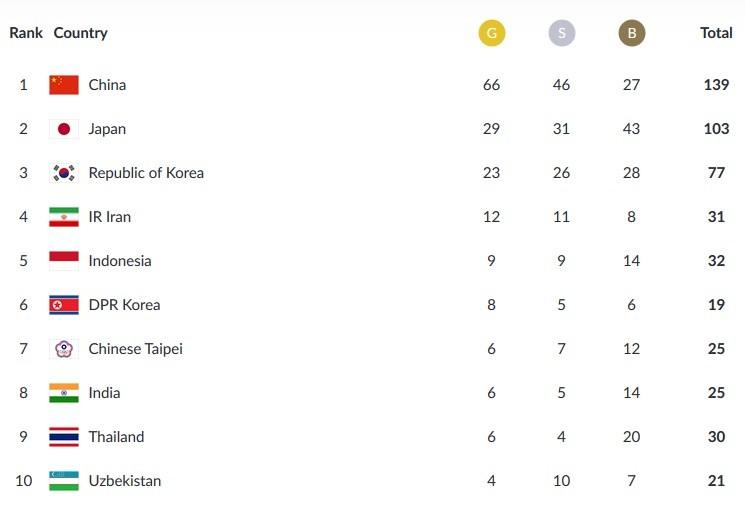 Klasemen sementara perolehan medali Asian Games 2018, Jum'at (24/8/2018), pukul 22.00 WIB.