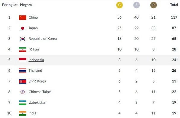 Capture klasemen sementara perolehan medali Asian Games 2018 hingga, Jumat (24/8), pukul 10.00 WIB. [Sumber: Laman INASGOC]