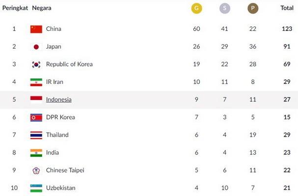 Capture klasemen sementara perolehan medali Asian Games 2018 hingga, Jumat (24/8), pukul 16.00 WIB. [Sumber: Laman INASGOC]