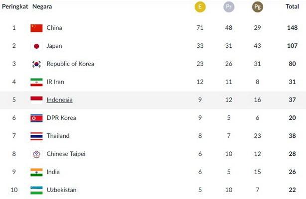 Capture klasemen sementara perolehan medali Asian Games 2018 hingga, Sabtu (25/8), pukul 16.00 WIB. [Sumber: Laman INASGOC]