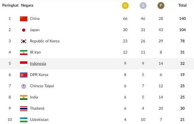 Capture klasemen sementara perolehan medali Asian Games 2018 hingga, Sabtu (25/8), pukul 11.00 WIB. [Sumber: Laman INASGOC]