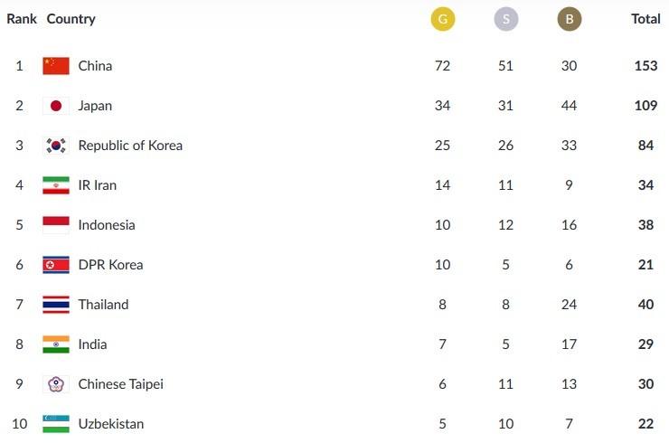 Klasemen sementara perolehan medali Asian Games 2018, Sabtu (25/8/2018), pukul 22.00 WIB.