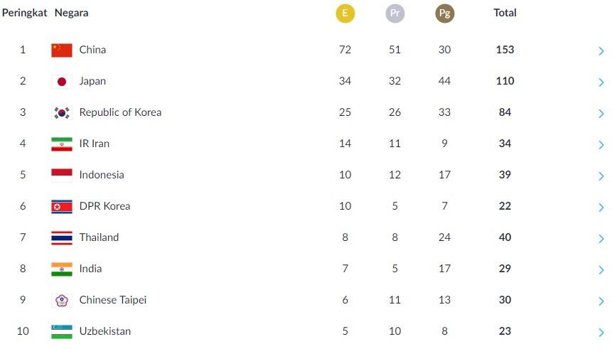 Klasemen perolehan medali Asian Games 2018, per Minggu (26/8/2018) pukul 11.30 WIB. [laman resmi Asian Games 2018]