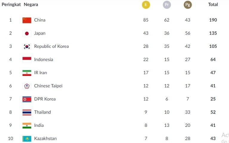 Klasemen sementara perolehan medali Asian Games 2018, Senin (27/8/2018) pukul 20.30 WIB. (INASGOC)