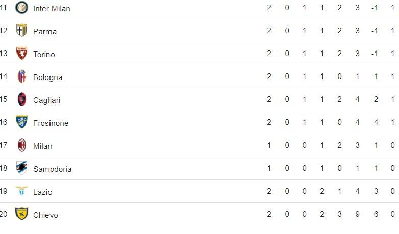 Klasemen Sementara Liga Italia 2018/2019