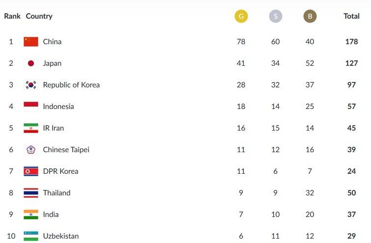 Klasemen sementara perolehan medali Asian Games 2018, Senin (27/8/2018) pukul 15.00 WIB