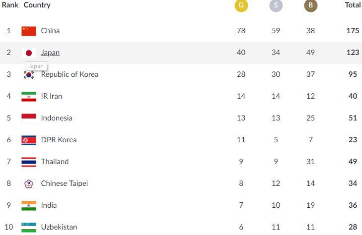 Klasemen perolehan medali Asian Games 2018, per Senin (27/8/2018) pukul 10.30 WIB.