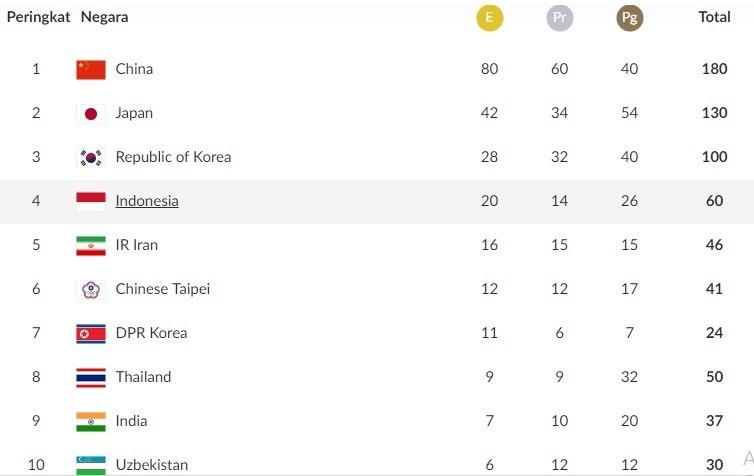 Klasemen sementara perolehan medali Asian Games 2018, Senin (27/8/2018) pukul 17.30 WIB. (INASGOC)