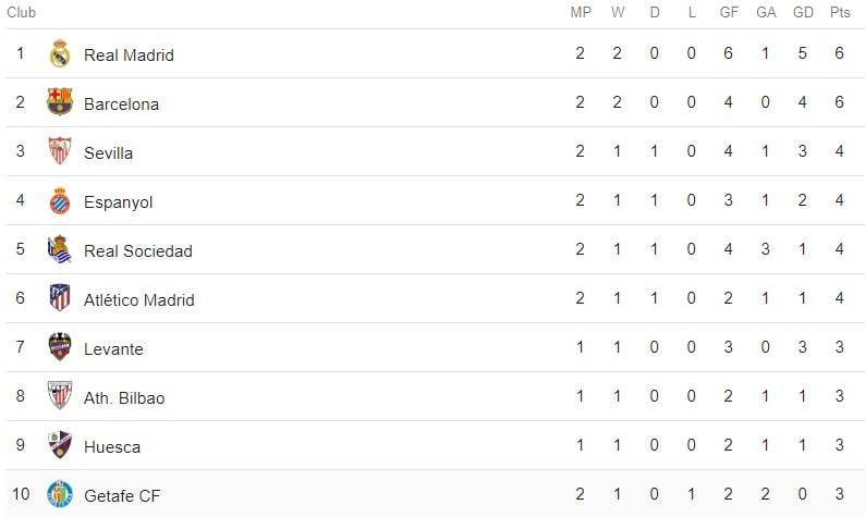 Klasemen Sementara Liga Spanyol 2018/2019
