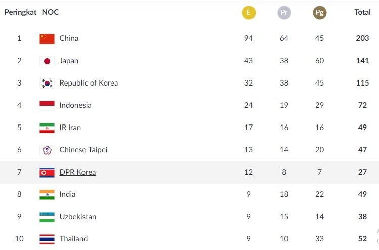 Klasemen sementara perolehan medali Asian Games 2018, Selasa (28/8/2018), pukul 20:30 WIB. (INASGOC)