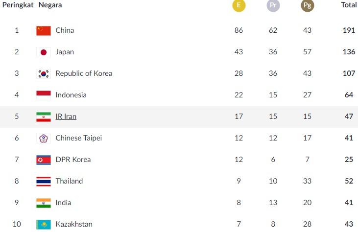 Klasemen perolehan medali Asian Games 2018 per Selasa (28/8/2018) pukul 10.00 WIB.