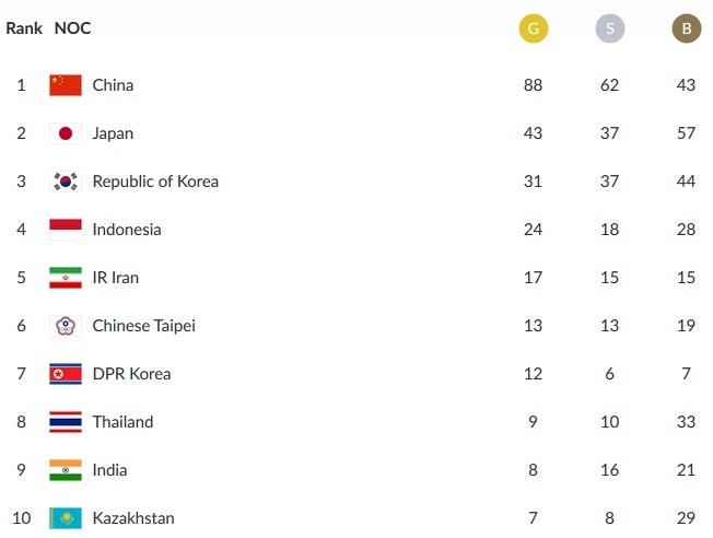 Klasemen sementara perolehan medali Asian Games 2018, Selasa (28/8/2018), pukul 16:00 WIB