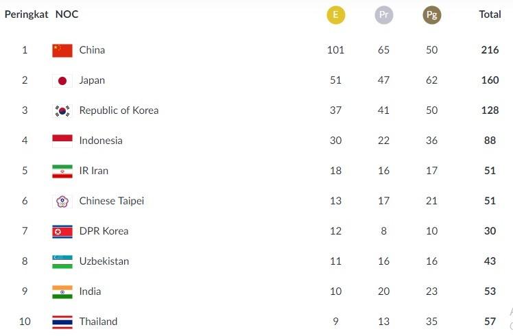  Klasemen perolehan medali Asian Games 2018, per Rabu (29/8/2018) pukul 20.15 WIB. 