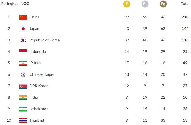 Klasemen perolehan medali Asian Games 2018, per Rabu (29/8/2018) pukul 10.00 WIB.