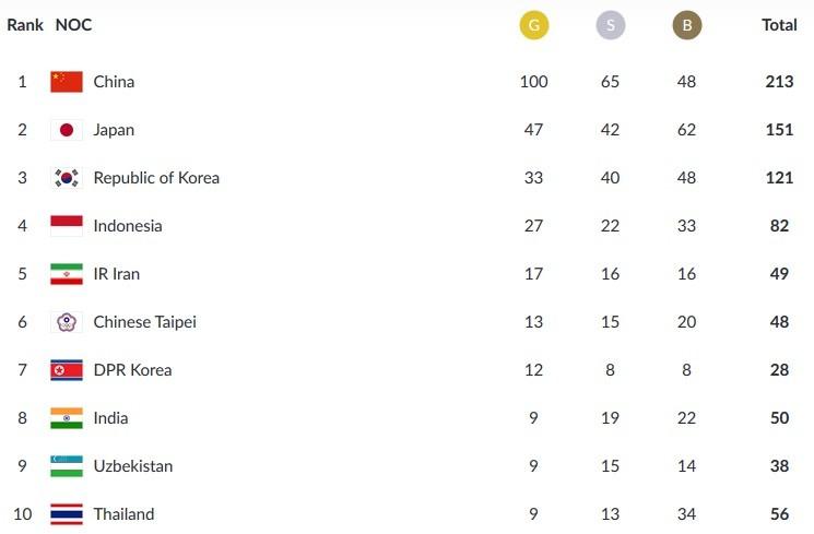 Klasemen sementara perolehan medali Asian Games 2018, Rabu (29/8/2018), pukul 16:00 WIB.