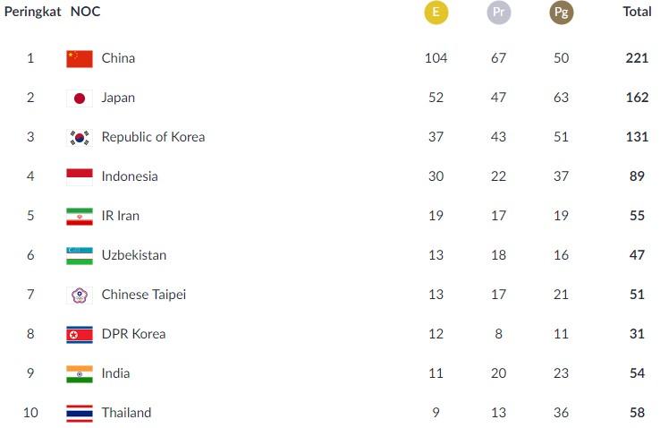 Klasemen perolehan medali Asian Games 2018, per Kamis (30/8/2018) pagi pukul 09.30 WIB